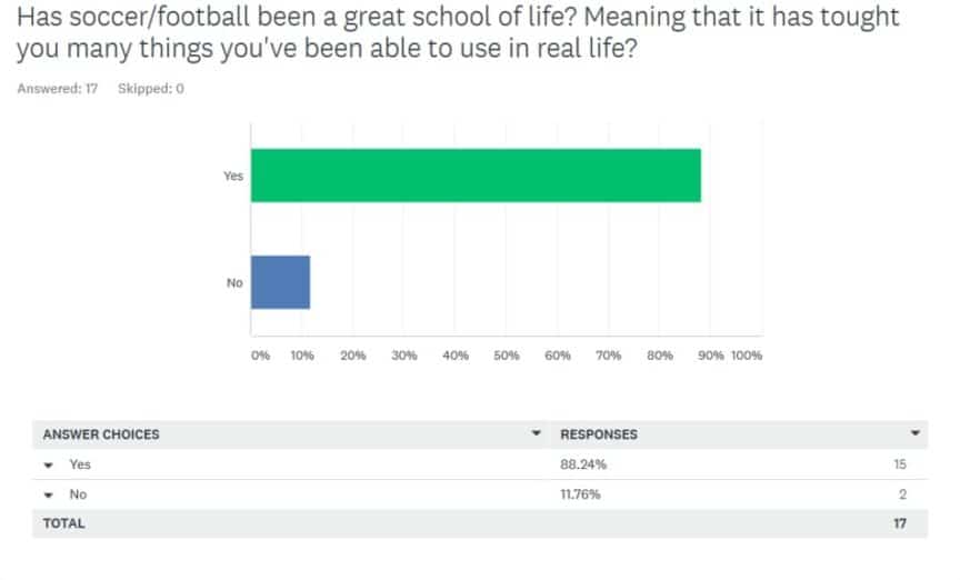 The 20 Benefits of Playing Soccer and How It Changed My Life | Master ...